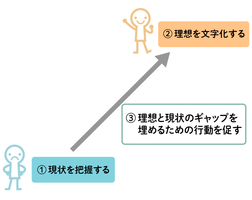 1.現状を把握する、2.理想を文字化する、3.理想と現実のギャップを埋めるための行動を促す